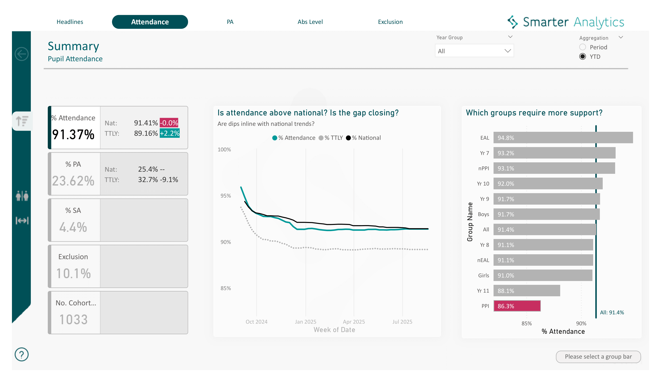 Attendance benchmarking